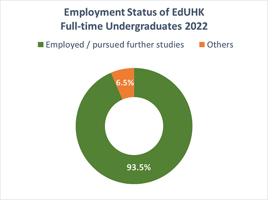 Employment Status for FT Undergraduate 2022