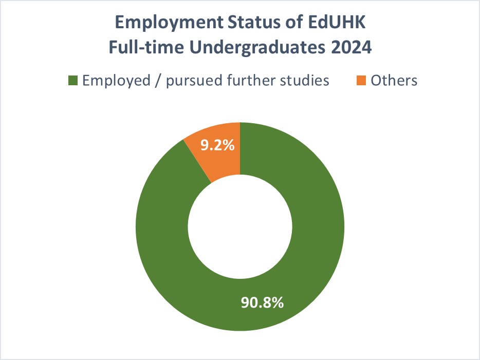 Employment Status for FT Undergraduate 2024