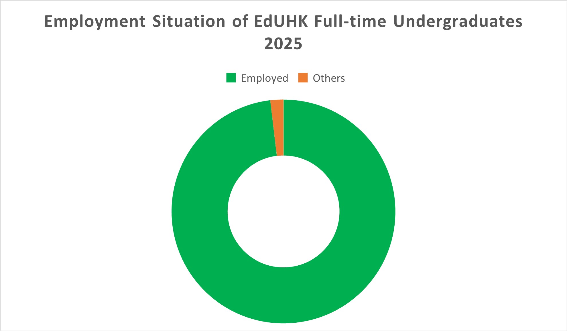 Employment Situation of EdUHK Full-time Undergraduates 2025