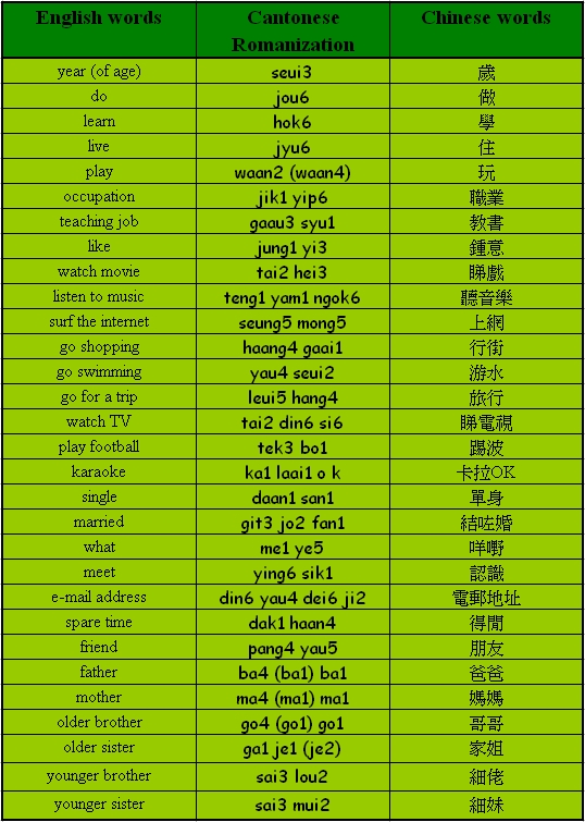 vocabulary-00read-the-words-in-cantonese-together