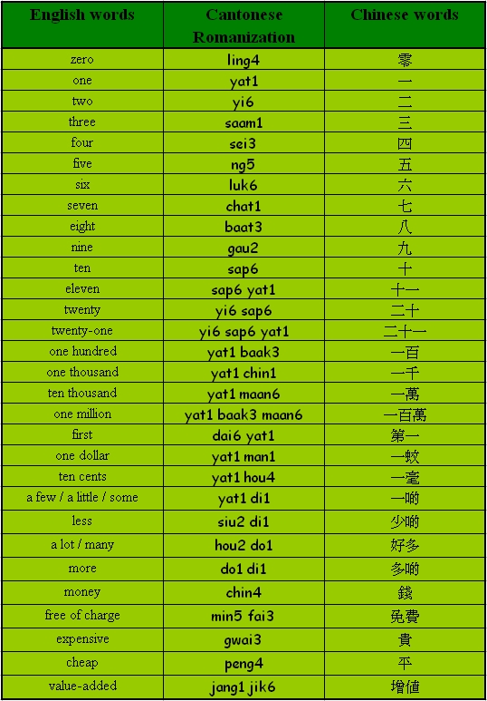 vocabulary-00read-the-words-in-cantonese-together