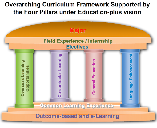 Learning And Teaching - Development Of Learning & Teaching