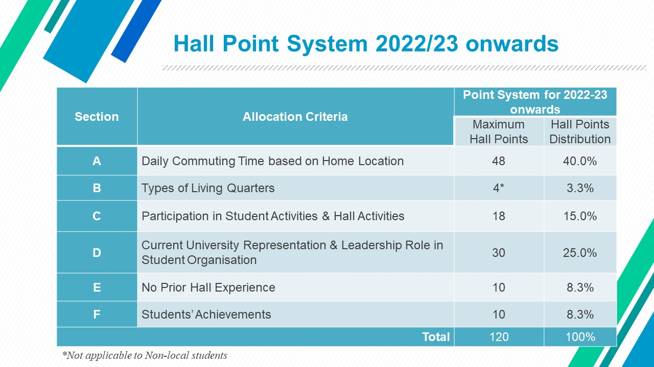 Self Photos / Files - Point System for Hall Admission 2022-23